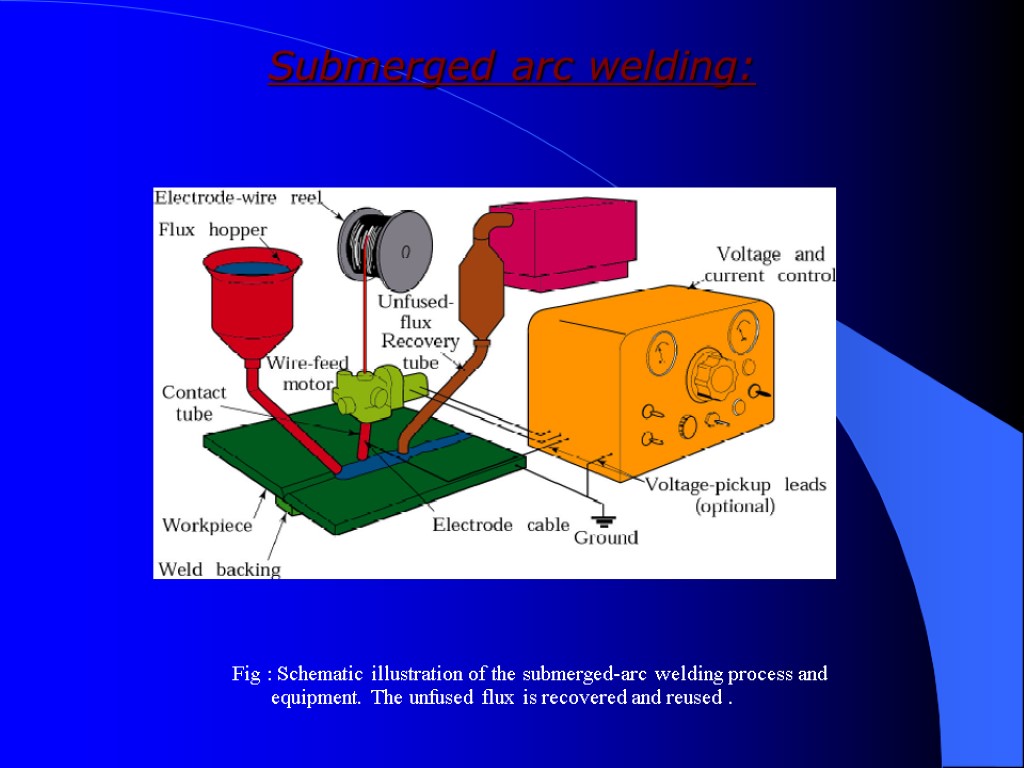 Submerged arc welding: Fig : Schematic illustration of the submerged-arc welding process and equipment.